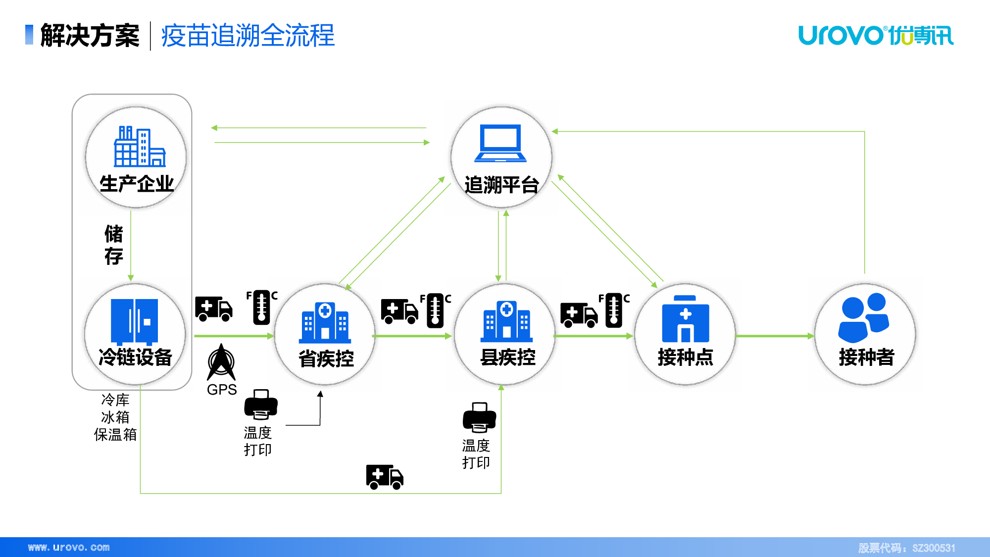 疫苗追溯解决方案图片