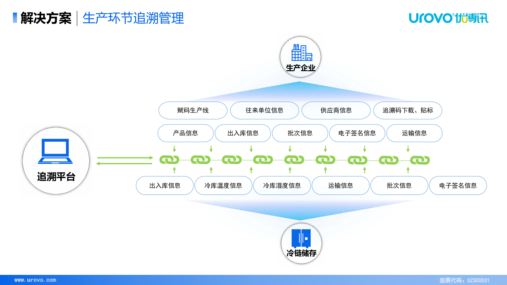 疫苗追溯解决方案图片