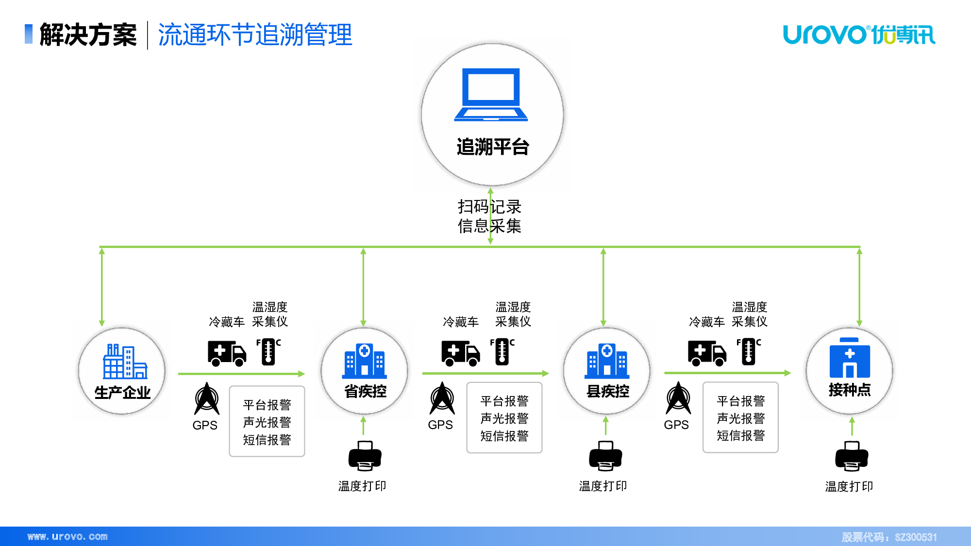 疫苗追溯解决方案图片