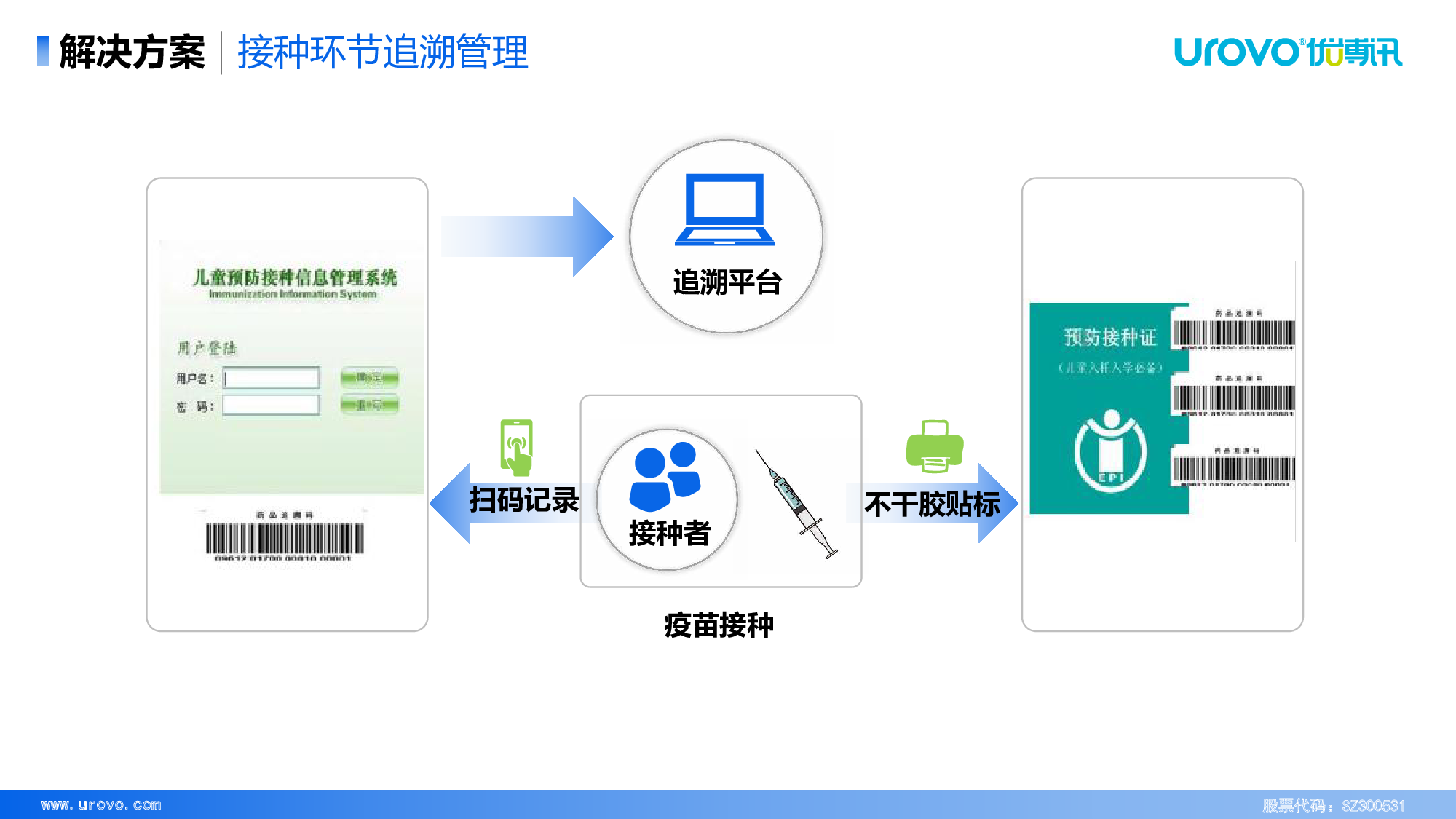 疫苗追溯解决方案图片