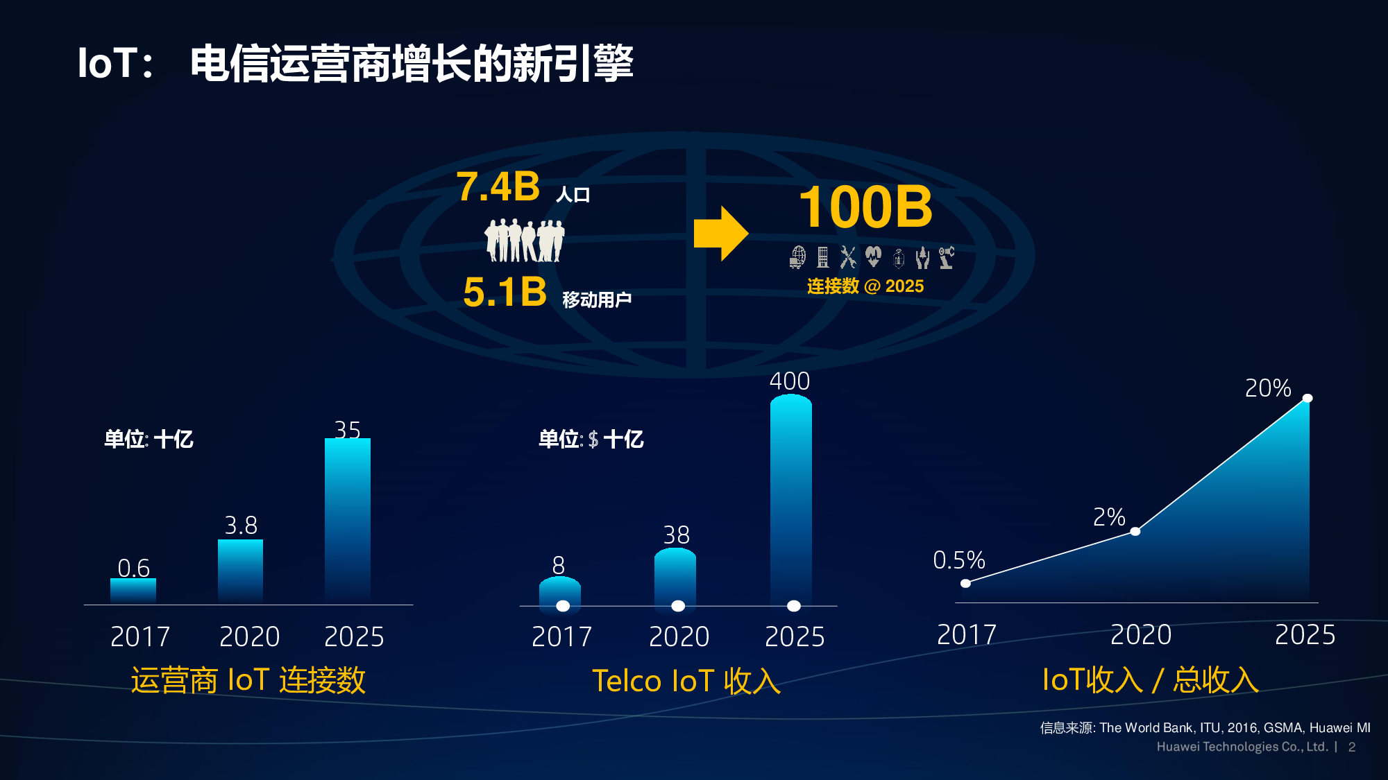 华为云，构建智能万物互联世界图片