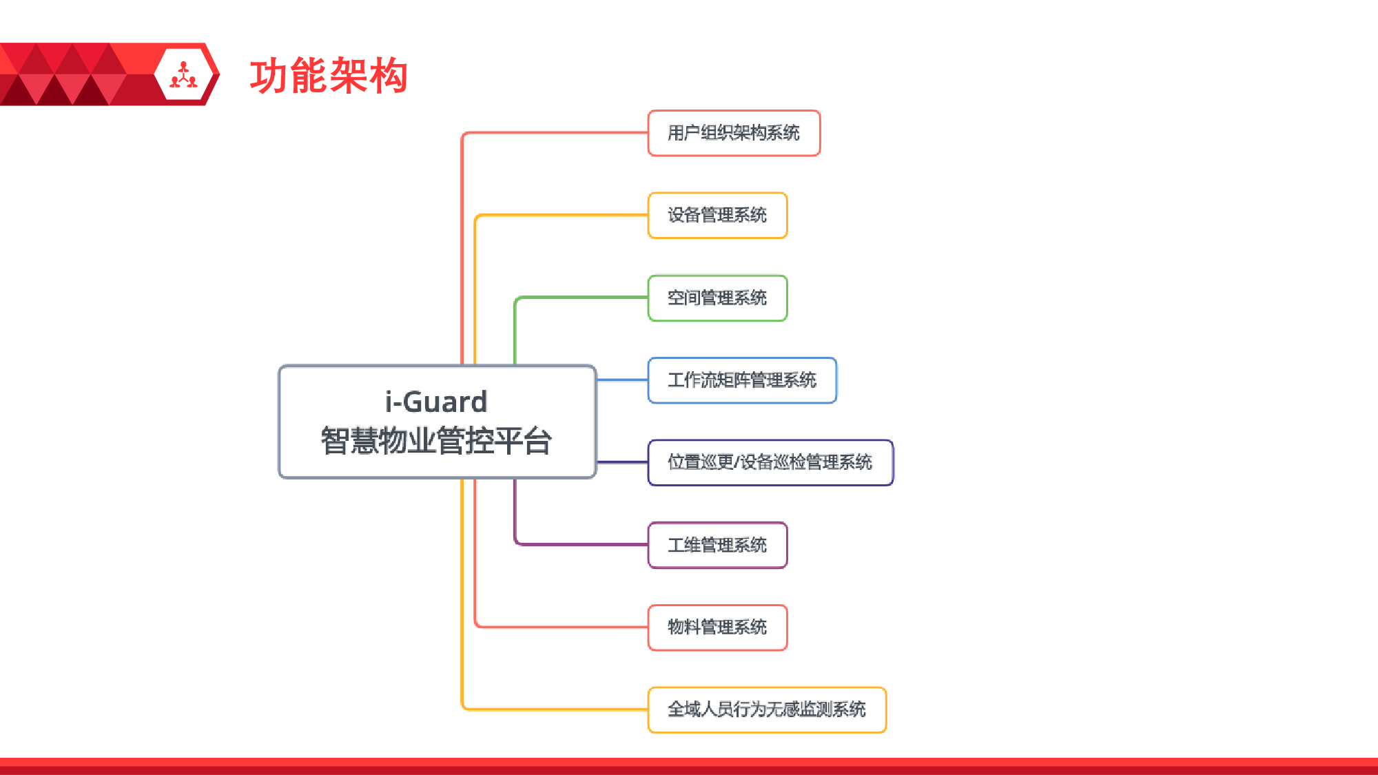 盈商云服智慧物业管控系统i-Guard V4.1图片