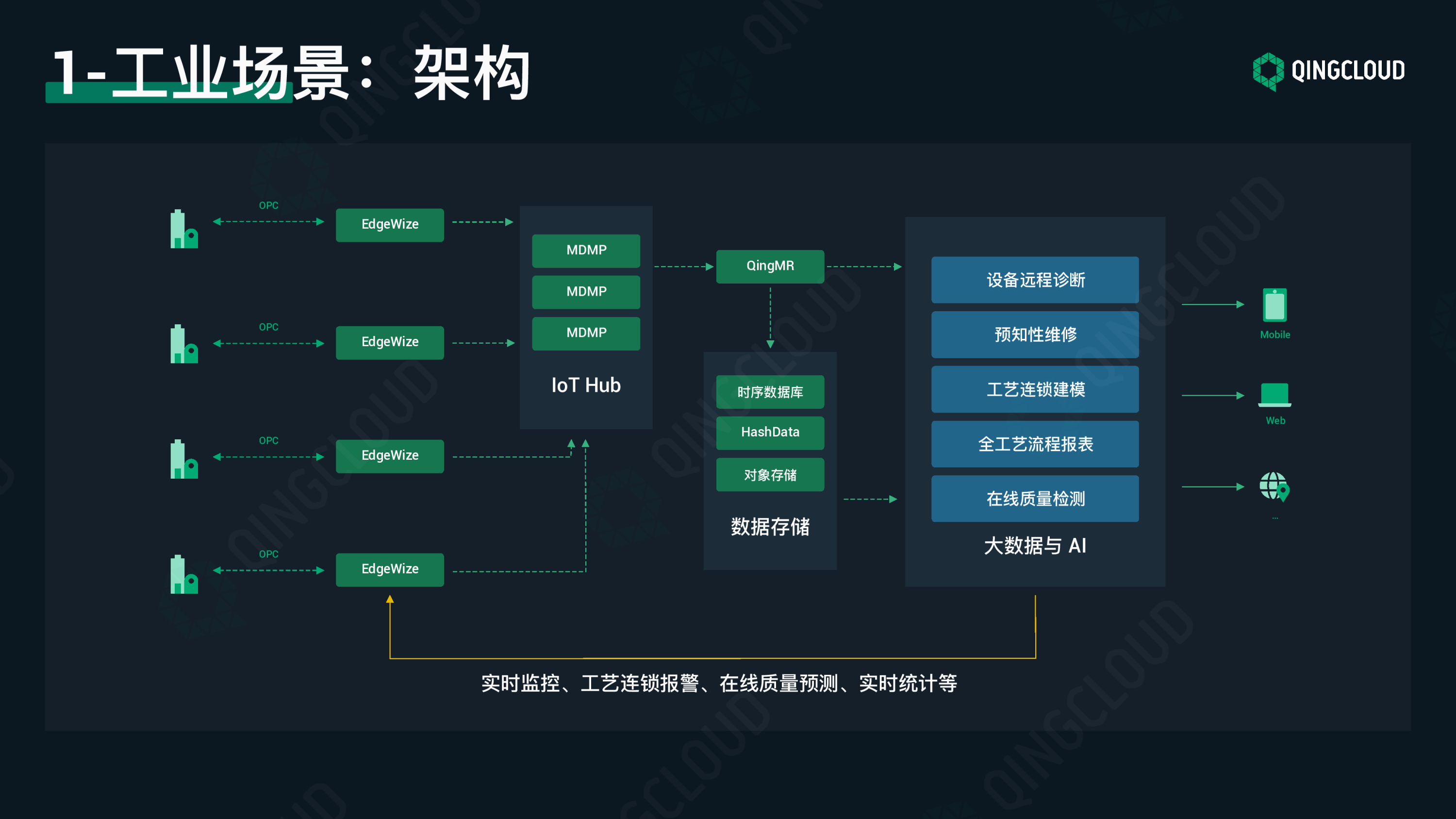 【工业物联网论坛PPT】边缘计算应用场景的探索与实践图片