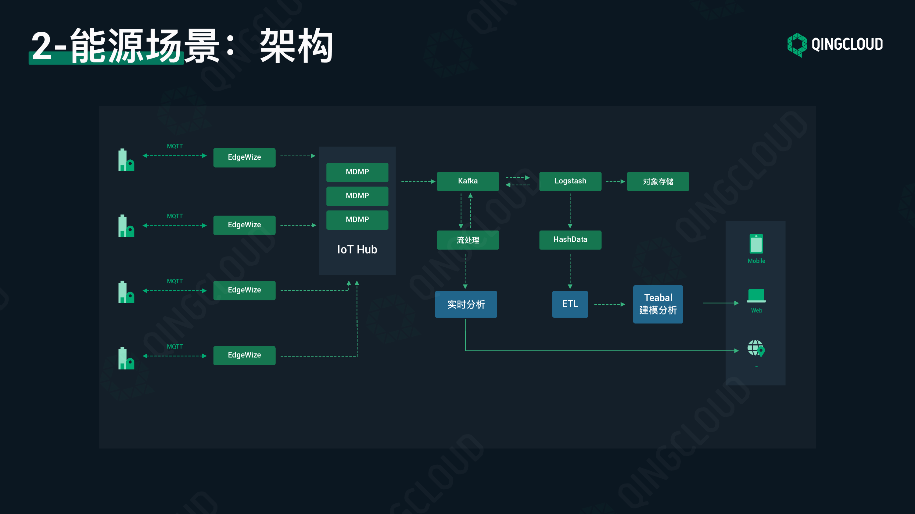 【工业物联网论坛PPT】边缘计算应用场景的探索与实践图片