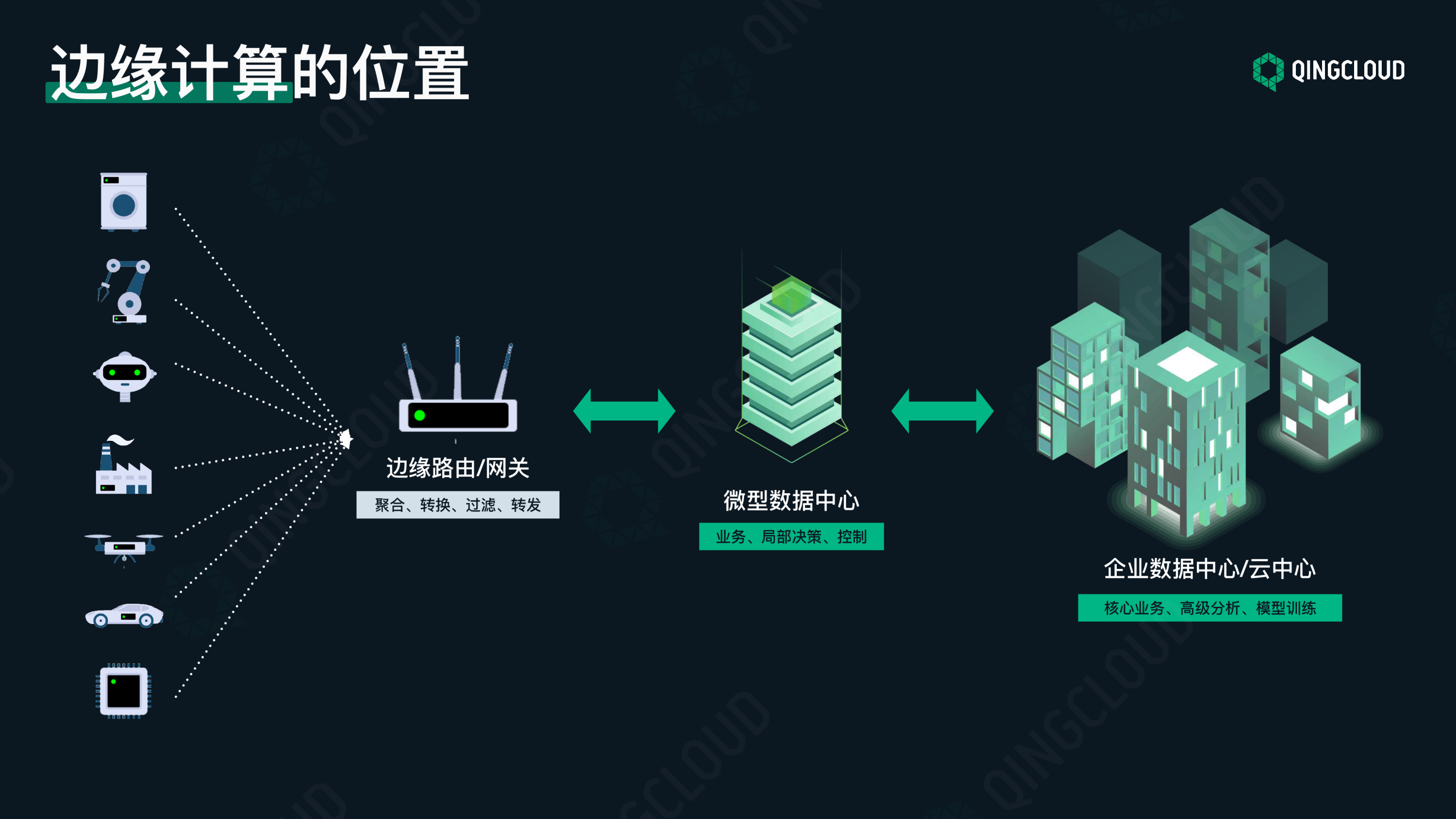 【工业物联网论坛PPT】边缘计算应用场景的探索与实践图片