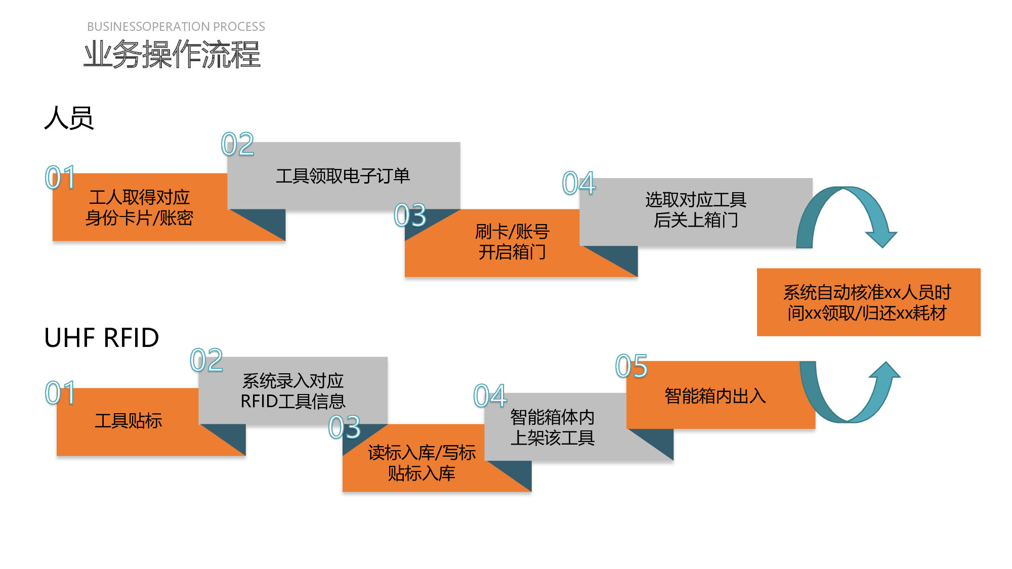 深圳智启万合超高频RFID智能工具箱解决方案图片