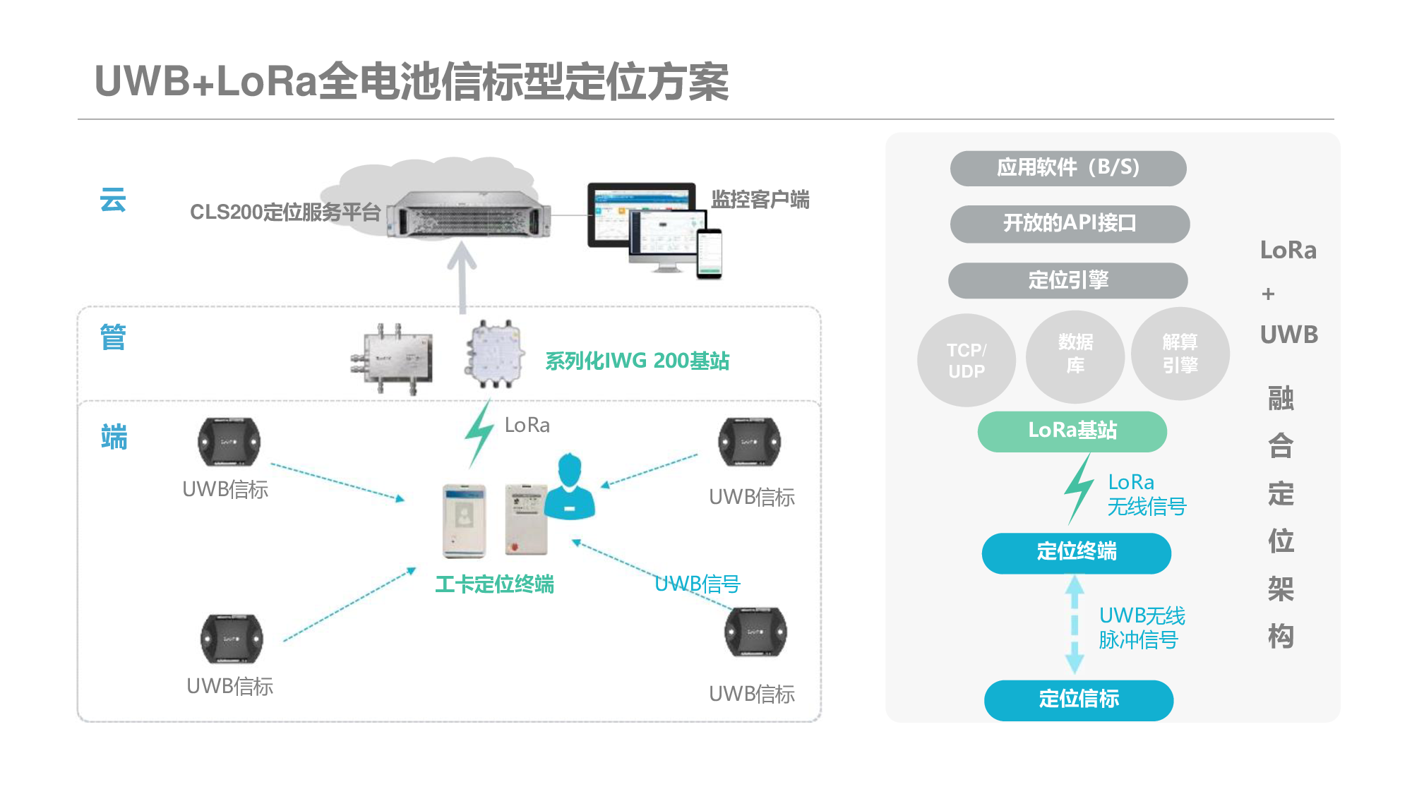 伊元科技UWB厘米级室内定位方案图片