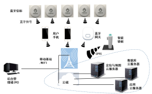 共享推车方案