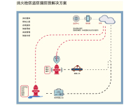 消火栓防盗防漏防损解决方案