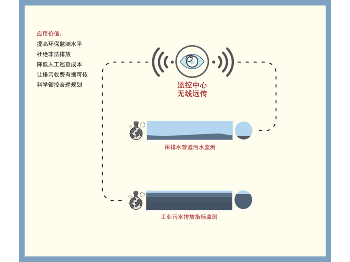 污水监测解决方案图片