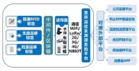 基于RFID温感技术的医疗冷链温度监控方案
