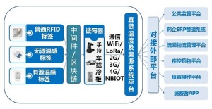 基于RFID温感技术的医疗冷链温度监控方案
