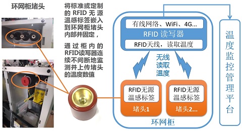 电力系统 – RFID无线无源测温方案图片