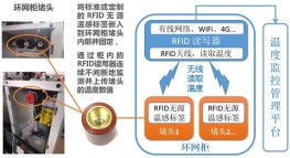 电力系统 – RFID无线无源测温方案