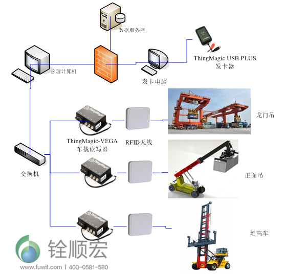 集装箱RFID物流运输管理系统应用图片