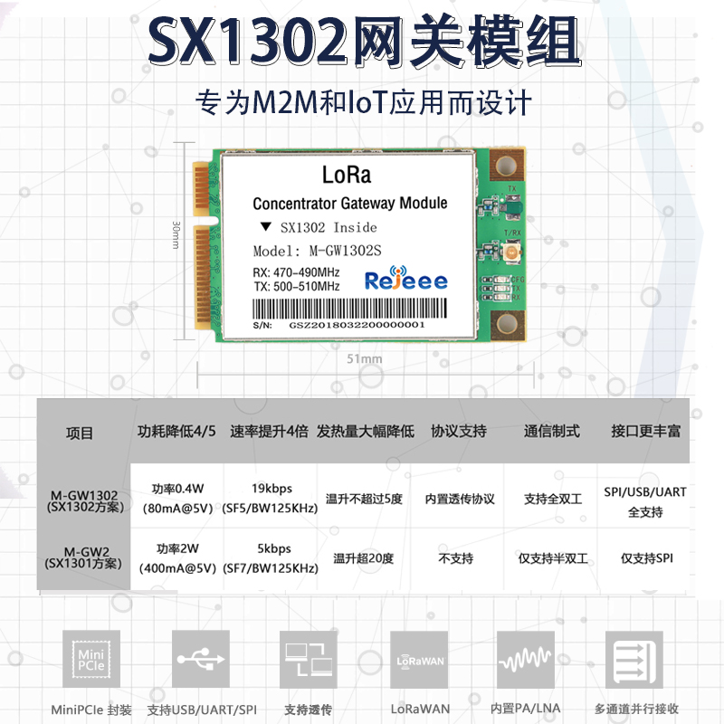 升级版SX1301/ SX1302/全双工透传LoRa网关模组图片