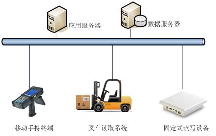 超高频RFID通道门禁 仓储物流收发货系统应用图片