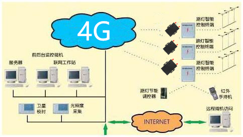 4G无线网络路灯监控系统解决方案图片