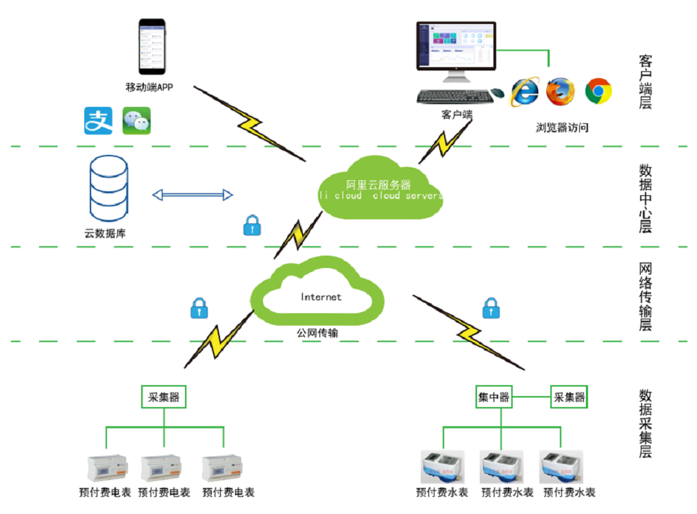 安科瑞Acrel Cloud-3200远程预付费云平台 用户用电费用管理图片