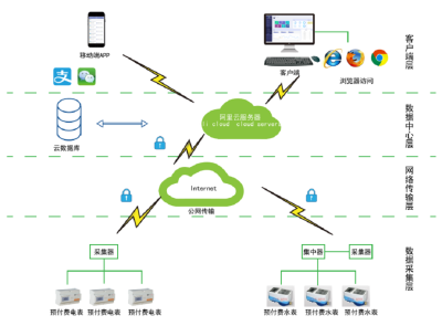 安科瑞Acrel Cloud-3200远程预付费云平台 用户用电费用管理