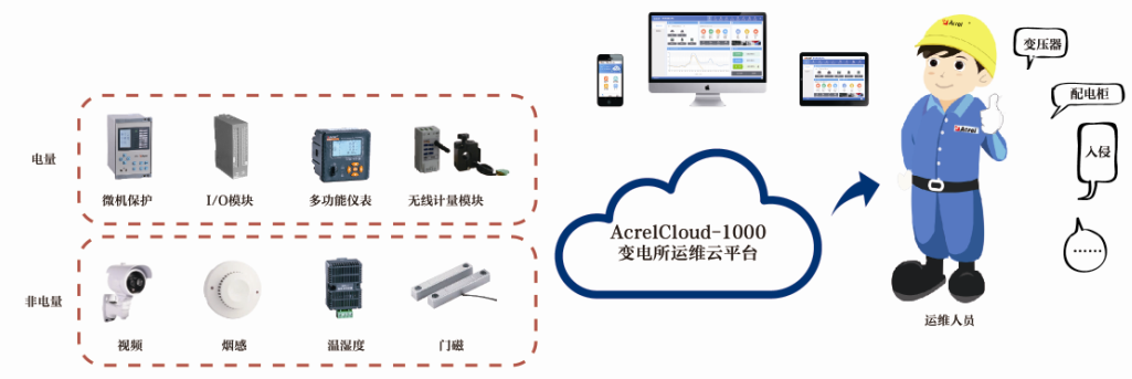 安科瑞AcrelCloud-1000变电所运维云平台配电室管理图片