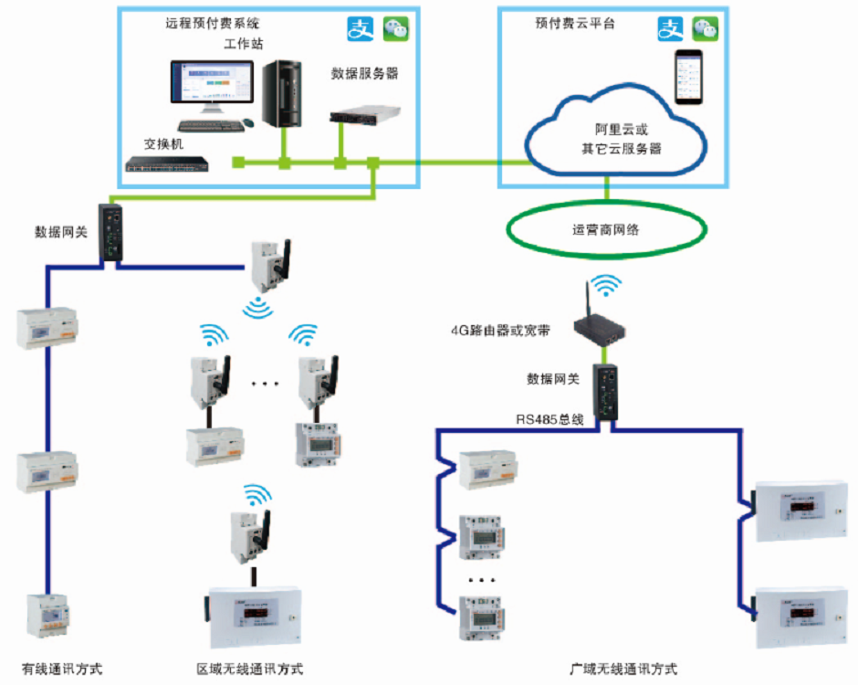 安科瑞Acrel Cloud-3200远程预付费云平台 用户用电费用管理图片