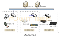超高频RFID智慧酒店管理系统解决方案