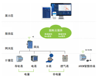 能耗管理云平台
