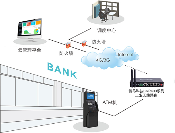 基于5G/4G无线通信的银行ATM无线通信联网方案图片