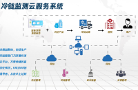 冷链物流温度监测管理溯源解决方案