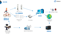 RFID人员管理，自行车管理解决方案