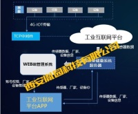 工业互联网平台：数据可视化展示、设备健康状况管理、设备运行状况监测