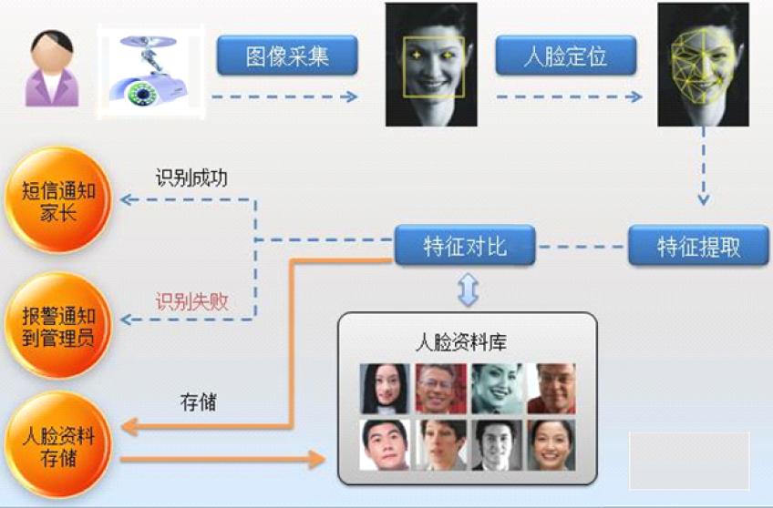 智慧校园人脸识别,微信推送系统解决方案图片