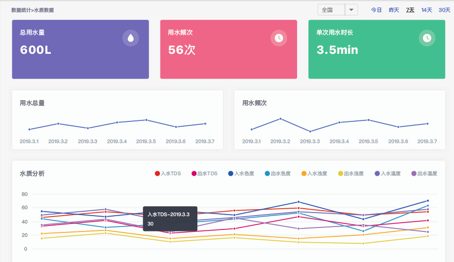 智能净水设备管理与运营系统图片