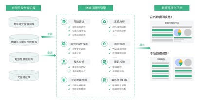 IoT终端安全检测平台图片