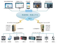 PLC远程监控与数据采集方案