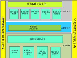冷库安防智能管控解决方案