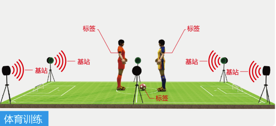 超宽带定位技术在体育训练领域应用方案图片