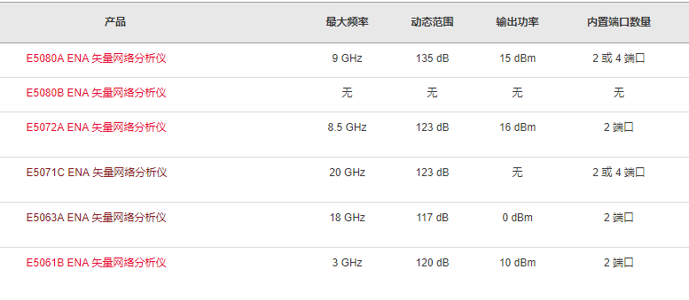是德 Keysight（安捷伦）   ENA 系列网络分析仪 租售  E5061B/E5062A/E5071C/E5072A/E5080A图片