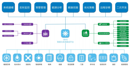 智慧建筑IBMS集成方案