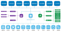 智慧建筑IBMS集成方案