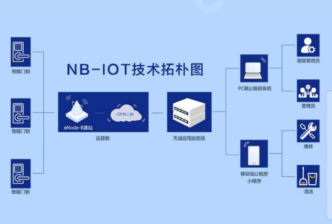 NB-IOT关于应用场景成熟解决方案图片