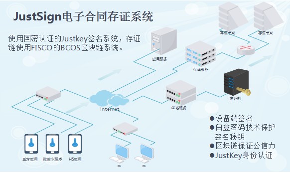 移动网络安全解决方案—JustSign电子合同存证链系统图片