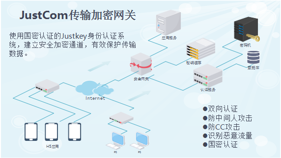 移动网络安全解决方案—JustCom传输加密网关图片