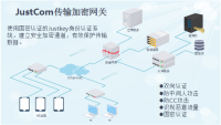 JustCom传输加密网关