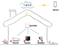 智能家电安全加密芯片