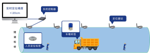 UWB定位--隧道/管廊定位解决方案