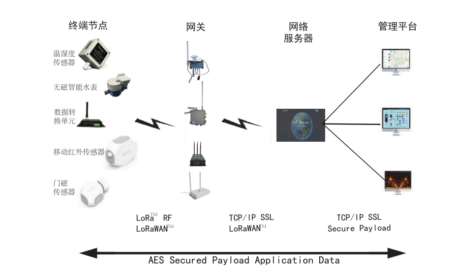 LORAWAN全套方案，产品图片