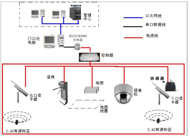 RFID军车车辆管理-沈阳博能科技图片