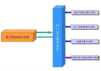 汽车称重RFID系统/海港码头闸口自动核放RFID解决方案